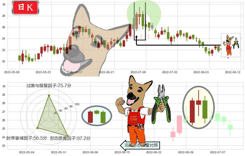 颐海国际(hk01579)下跌镊子线(n形磁铁)K线图-阿布量化