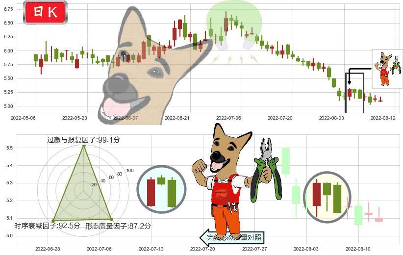 同仁堂科技(hk01666)下跌镊子线(n形磁铁)K线图-阿布量化