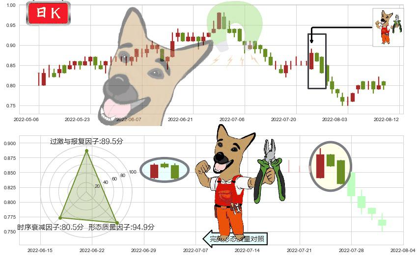 国泰君安国际(hk01788)下跌镊子线(n形磁铁)K线图-阿布量化