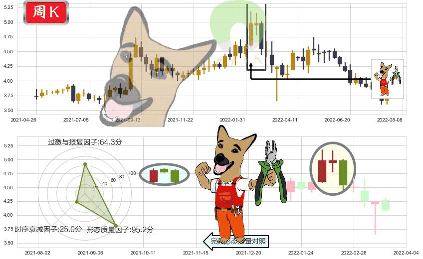 中国交通建设(hk01800)下跌镊子线(n形磁铁)K线图-阿布量化