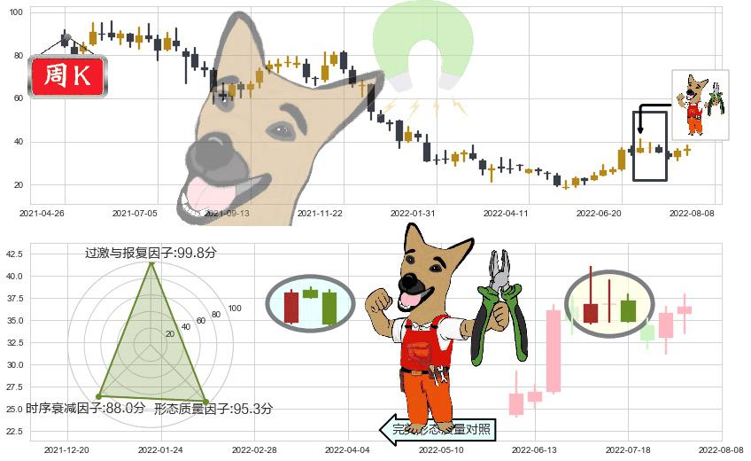 信达生物-B(hk01801)下跌镊子线(n形磁铁)K线图-阿布量化