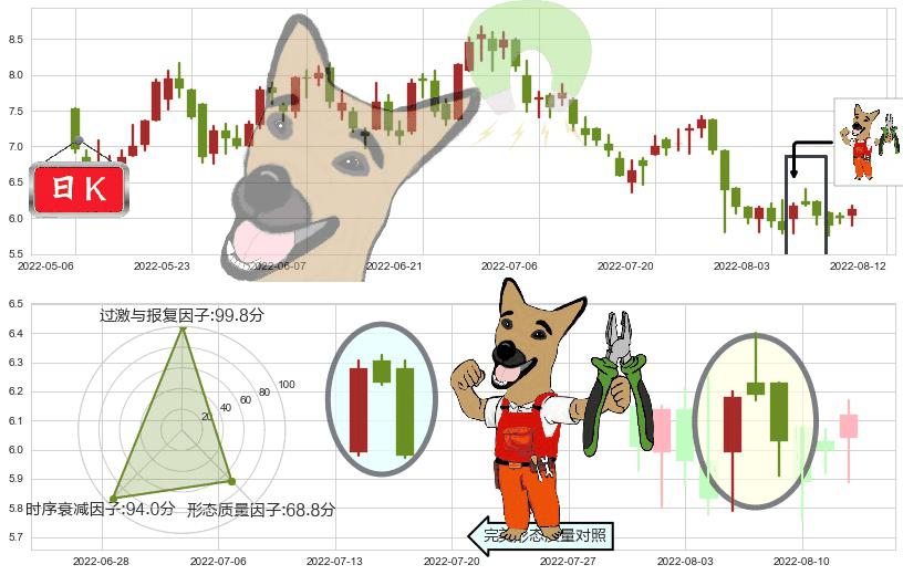 敏华控股(hk01999)下跌镊子线(n形磁铁)K线图-阿布量化