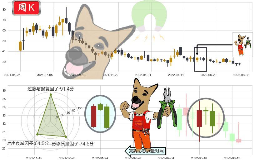 复星医药(hk02196)下跌镊子线(n形磁铁)K线图-阿布量化