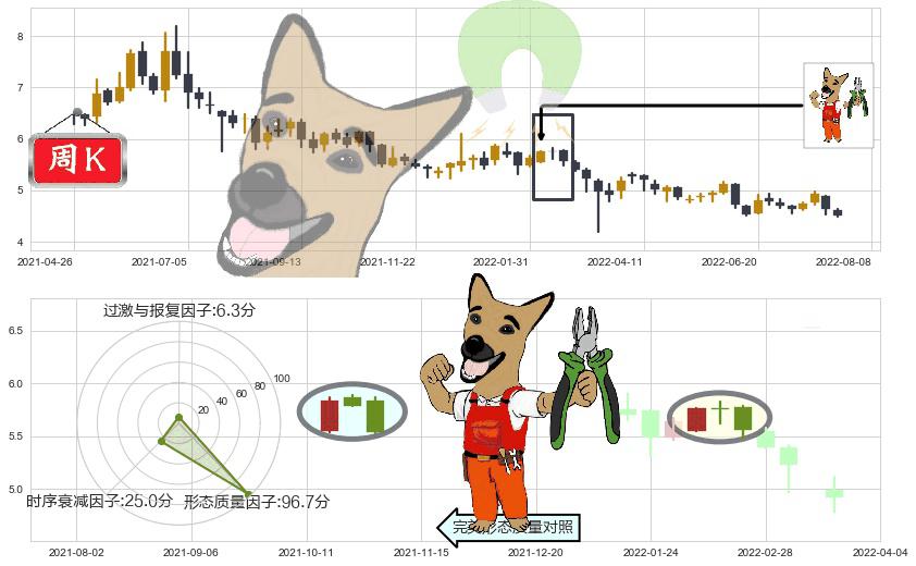 环球医疗(hk02666)下跌镊子线(n形磁铁)K线图-阿布量化