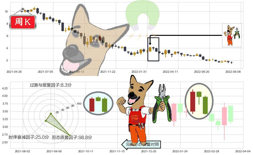 富力地产(hk02777)下跌镊子线(n形磁铁)K线图-阿布量化