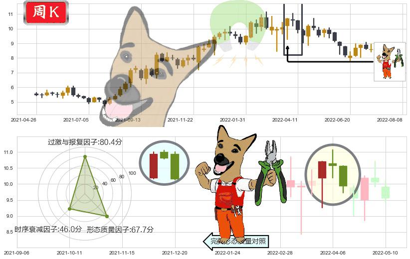 中国建筑国际(hk03311)下跌镊子线(n形磁铁)K线图-阿布量化