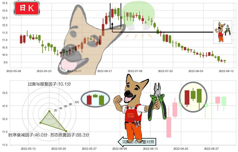 同仁堂国药(hk03613)下跌镊子线(n形磁铁)K线图-阿布量化