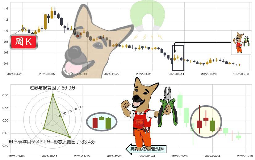 中国动向(hk03818)下跌镊子线(n形磁铁)K线图-阿布量化