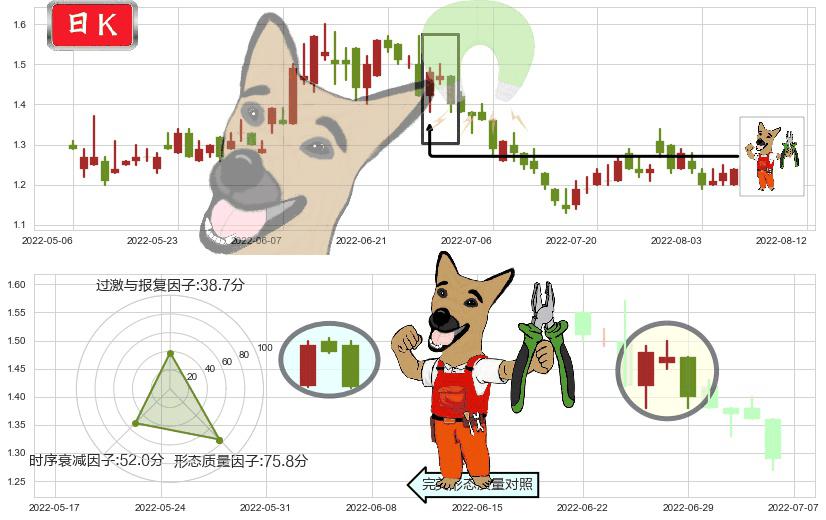 新疆新鑫矿业(hk03833)下跌镊子线（n形磁铁）K线图-阿布量化