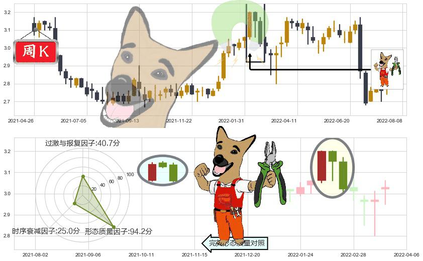 中国银行(hk03988)下跌镊子线（n形磁铁）K线图-阿布量化