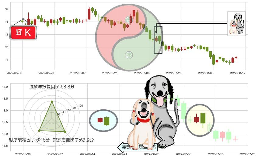 维他奶国际(hk00345)阴包阳形态K线图-阿布量化