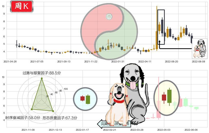 山东新华制药股份(hk00719)阴包阳形态K线图-阿布量化