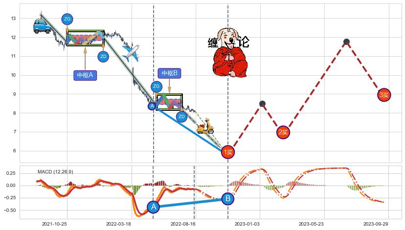 缠论买卖点分析
