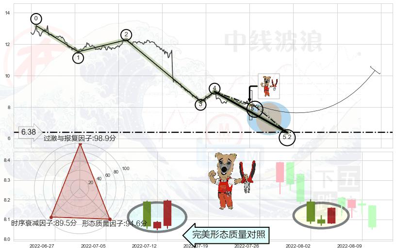 上涨镊子线（U形磁铁）+旭日东升+上涨螺旋桨形态+单针探底（定海神针）+锤头线（锤子线） ➕ 5浪主体