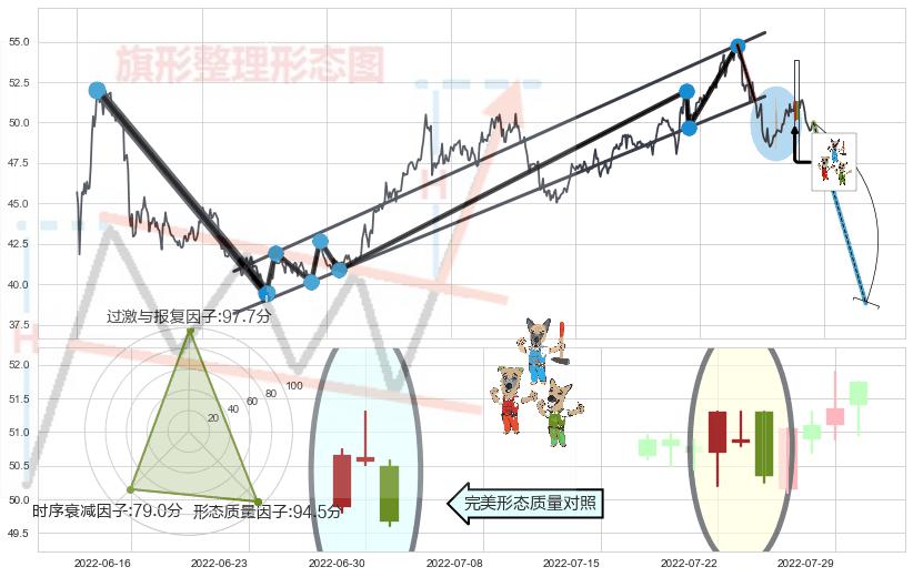 下跌Pinbar组合信号+三只乌鸦+吊颈线（上吊线） ➕ 突破整理