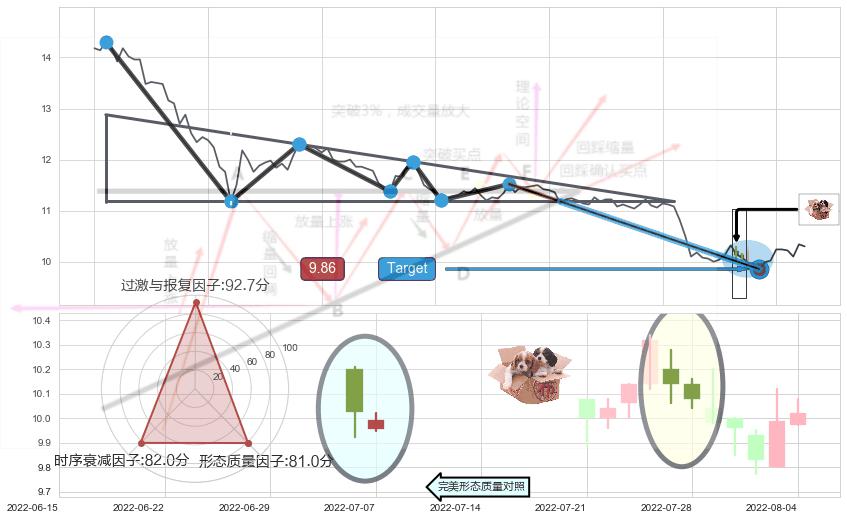 底部尽头线（上山虎）+曙光初现形态+单针探底（定海神针） ➕ 突破整理