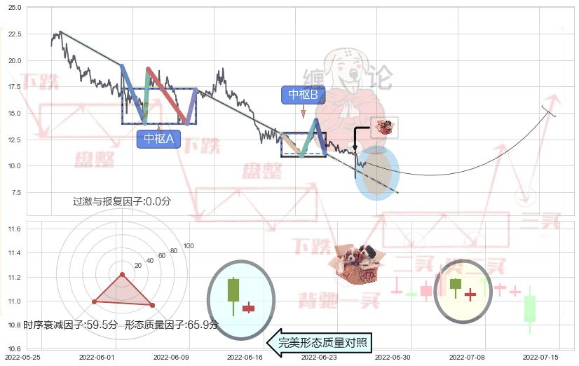 底部尽头线（上山虎）+双针探底+曙光初现形态+上涨螺旋桨形态+单针探底（定海神针）+旭日东升+锤头线（锤子线） ➕ 缠论中枢点