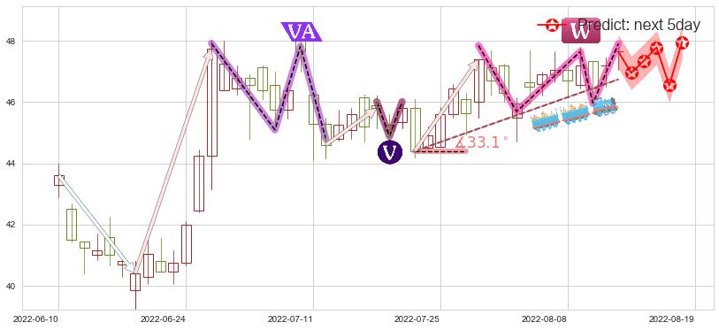 预测银河娱乐(hk00027)价格K线图-阿布量化