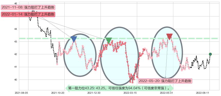 港铁公司阻力支撑位图-阿布量化