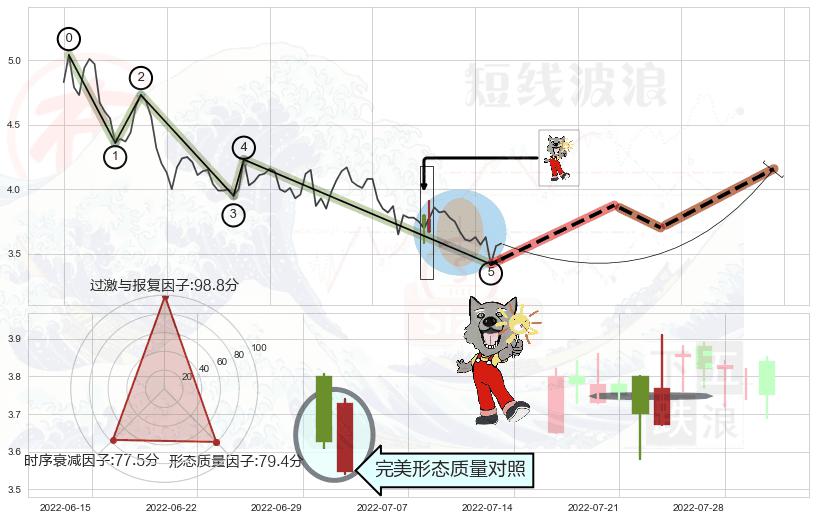 曙光初现形态+中流砥柱形态+两红夹一黑+锤头线（锤子线） ➕ 调整浪ABC