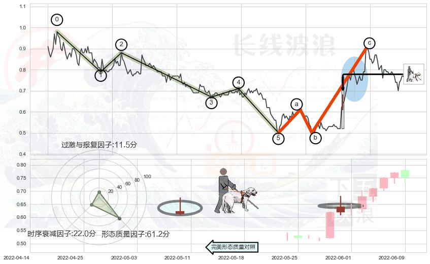 仙人指路+早晨之星（黎明之星）+红三兵+曙光初现形态+上涨身怀六甲+两红夹一黑+单针探底（定海神针）+看涨(低位)倒锤头线+乌云盖顶+倾盆大雨+下跌螺旋桨+看跌(高位倒锤头)流星线+射击之星形态+下跌孤独十字星 ➕ 调整浪ABC