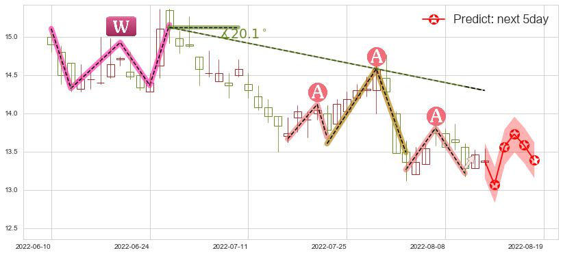 预测恒隆地产(hk00101)价格K线图-阿布量化