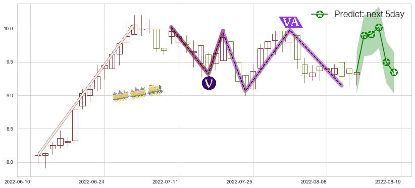 预测越秀地产(hk00123)价格K线图-阿布量化