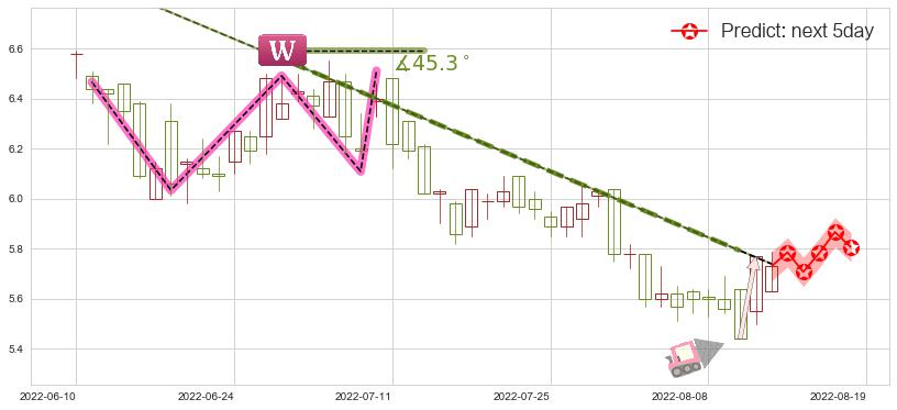 预测昆仑能源(hk00135)价格K线图-阿布量化
