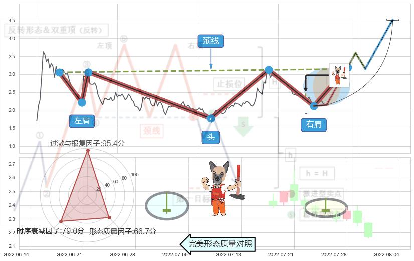 看涨(低位)倒锤头线+单针探底（定海神针） ➕ 突破整理