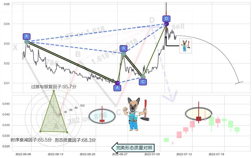 看跌(高位倒锤头)流星线 ➕ 谐波(XABCD)