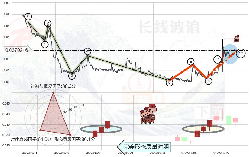 红三兵+双针探底+上涨孕十字星+旭日东升+单针探底（定海神针）+仙人指路+看跌(高位倒锤头)流星线 ➕ 调整浪ABC