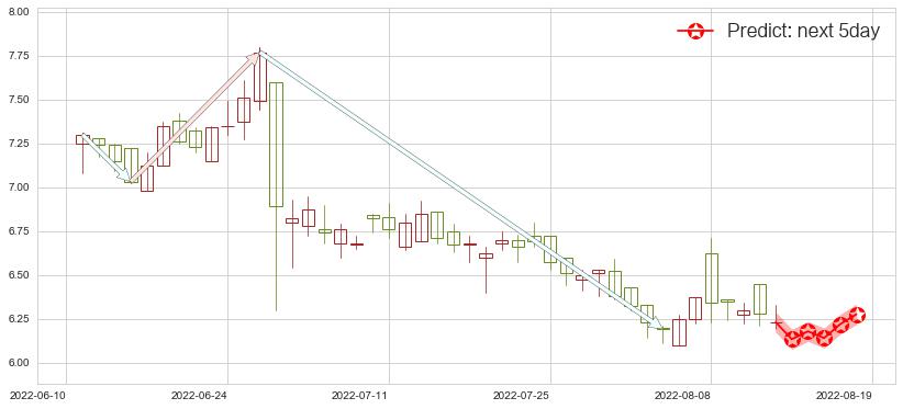 预测中国旺旺(hk00151)价格K线图-阿布量化