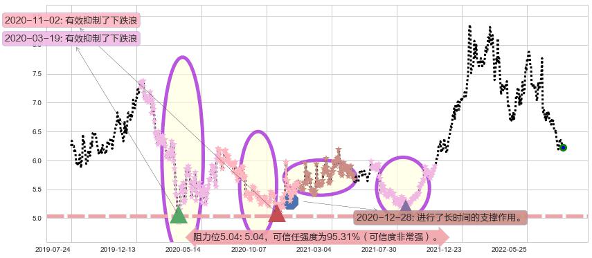 中国旺旺阻力支撑位图-阿布量化
