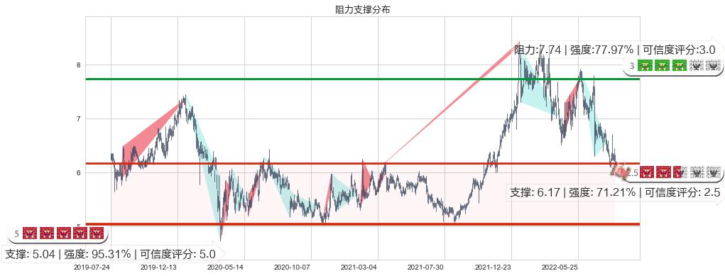 中国旺旺(hk00151)阻力支撑位图-阿布量化