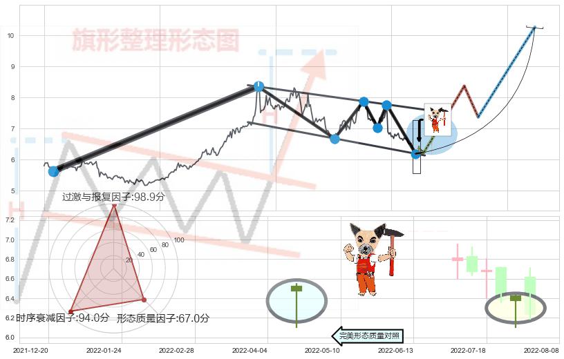 锤头线（锤子线） ➕ 突破整理