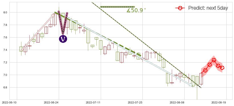 预测深圳国际(hk00152)价格K线图-阿布量化