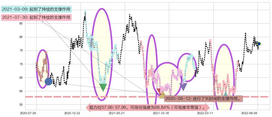 青岛啤酒股份阻力支撑位图-阿布量化