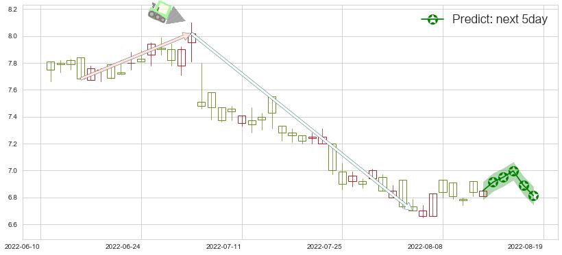 预测江苏宁沪高速公路(hk00177)价格K线图-阿布量化