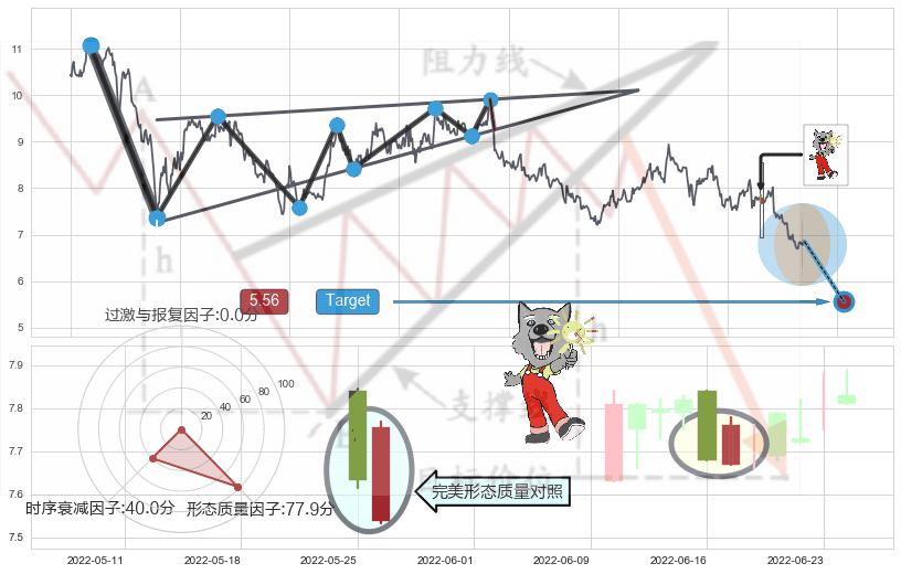 曙光初现形态+上涨孕十字星+单针探底（定海神针）+看涨(低位)倒锤头线+底部尽头线（上山虎） ➕ 突破整理