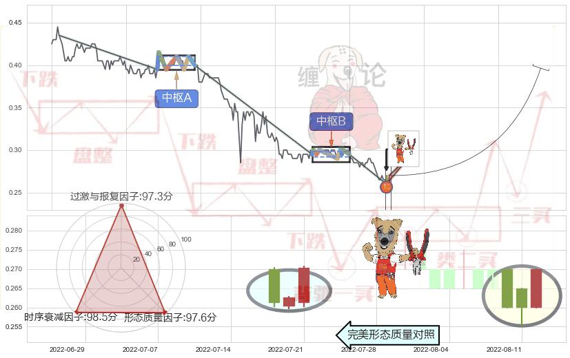 上涨镊子线（U形磁铁） ➕ 缠论买卖点