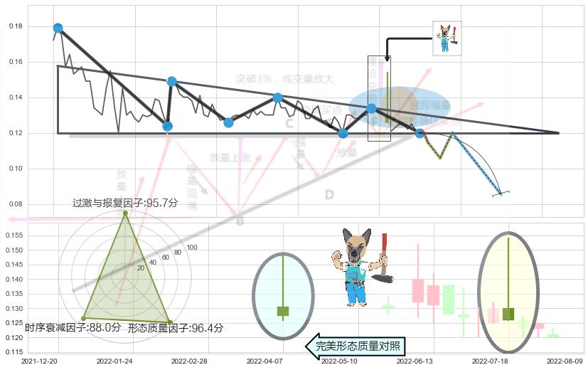 看跌(高位倒锤头)流星线 ➕ 突破整理