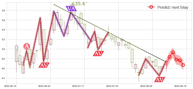 预测阿里健康(hk00241)价格K线图-阿布量化