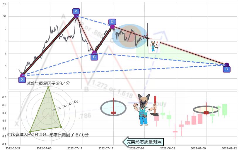 看跌(高位倒锤头)流星线+高档五阴线+下跌Pinbar组合信号+黄昏之星（夜星）+下跌孤独十字星+倾盆大雨+乌云盖顶+下跌螺旋桨 ➕ 谐波(XABCD)