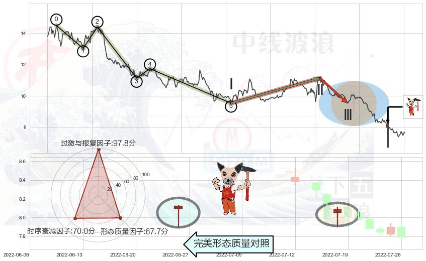锤头线（锤子线）+看涨(低位)倒锤头线+上涨孤独十字星+早晨之星（黎明之星）+两黑夹一红+高档五阴线+下跌Pinbar组合信号+淡友反攻+下跌螺旋桨 ➕ 调整浪ABC