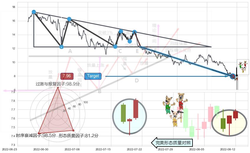 两黑夹一红+高档五阴线+下跌Pinbar组合信号+淡友反攻+下跌螺旋桨+上涨Pinbar组合信号+锤头线（锤子线）+看涨(低位)倒锤头线+上涨孤独十字星+早晨之星（黎明之星） ➕ 突破整理