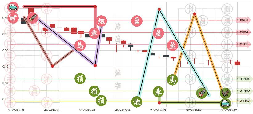 英皇娱乐酒店(hk00296)止盈止损位分析
