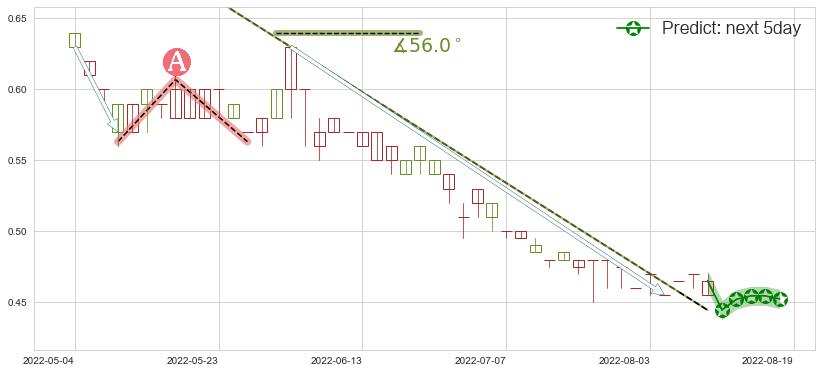 预测英皇娱乐酒店(hk00296)价格K线图-阿布量化