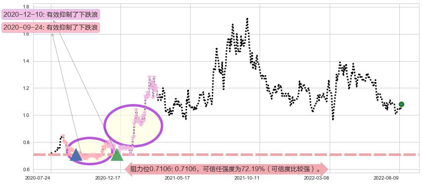 中化化肥阻力支撑位图-阿布量化