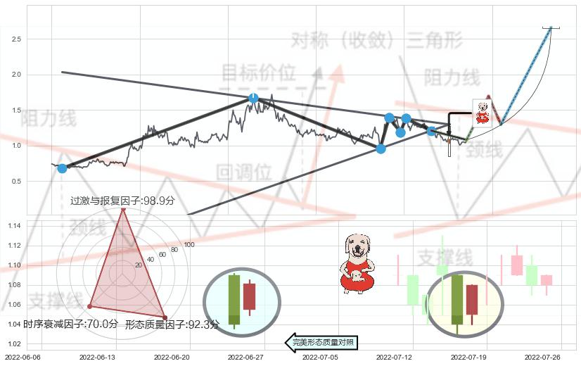 上涨身怀六甲+旭日东升+单针探底（定海神针）+锤头线（锤子线）+上涨Pinbar组合信号+双针探底+曙光初现形态 ➕ 突破整理