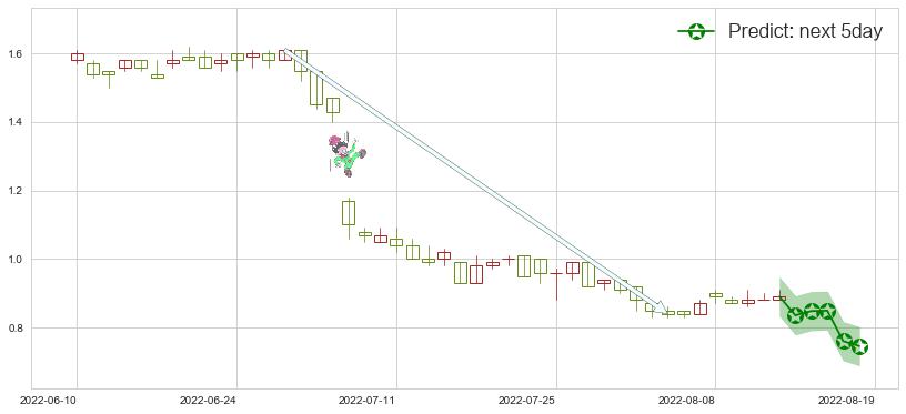 预测绿地香港(hk00337)价格K线图-阿布量化